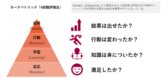 カークパトリックの評価法