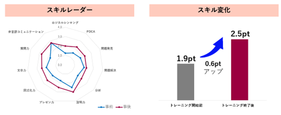 スキルレーダーとスキル変換