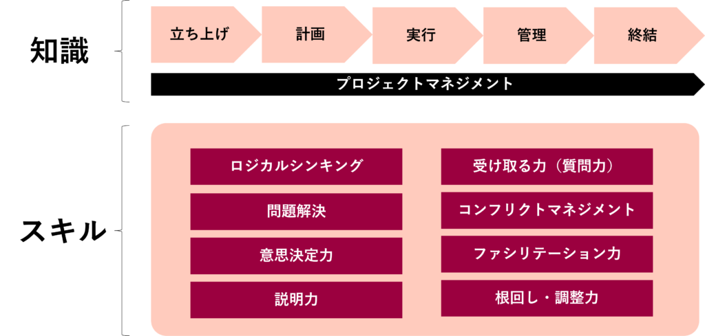 知識とスキルの関係