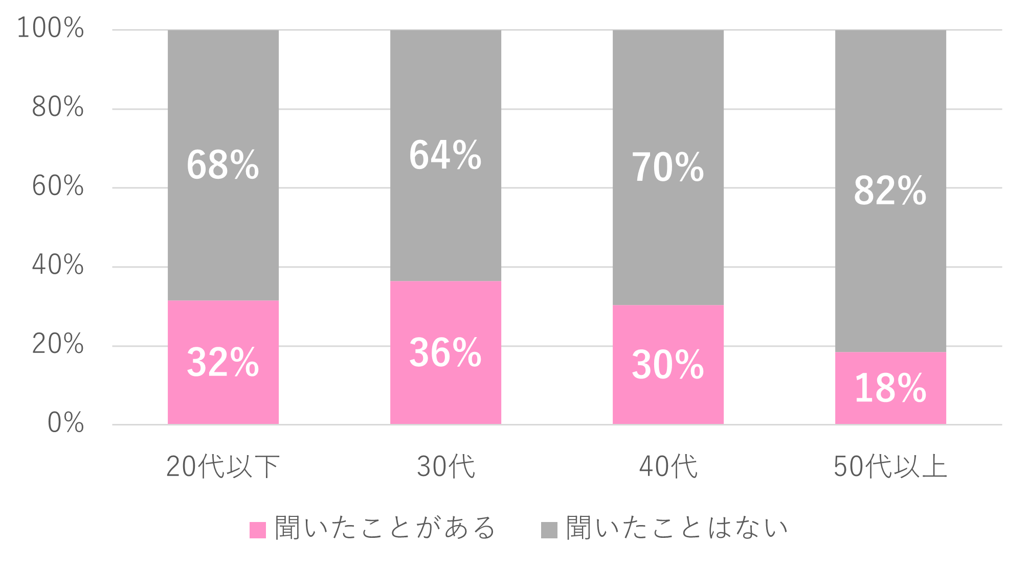 ソフトスキル認知度の年代別割合