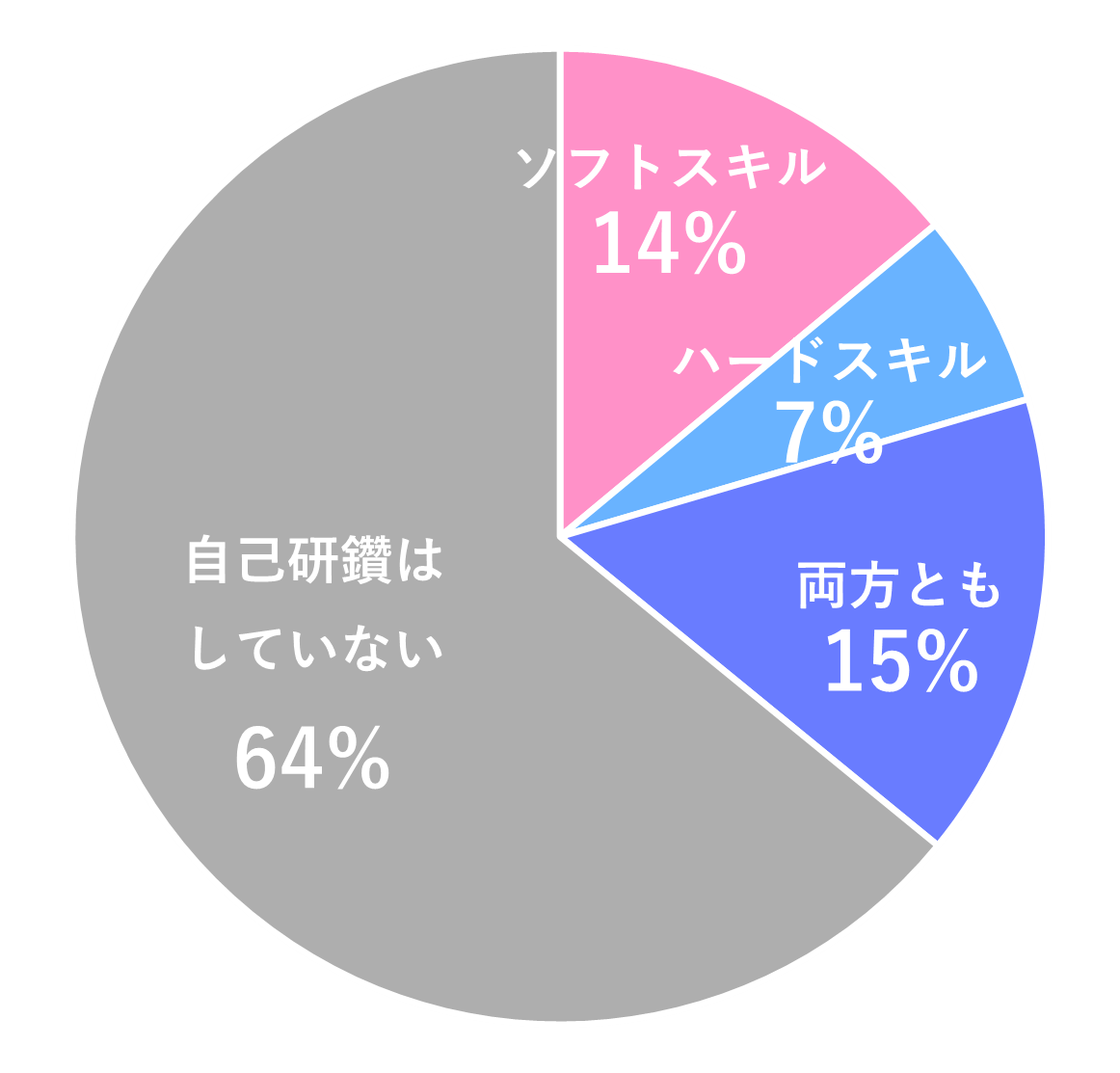 自己研鑽の取り組み