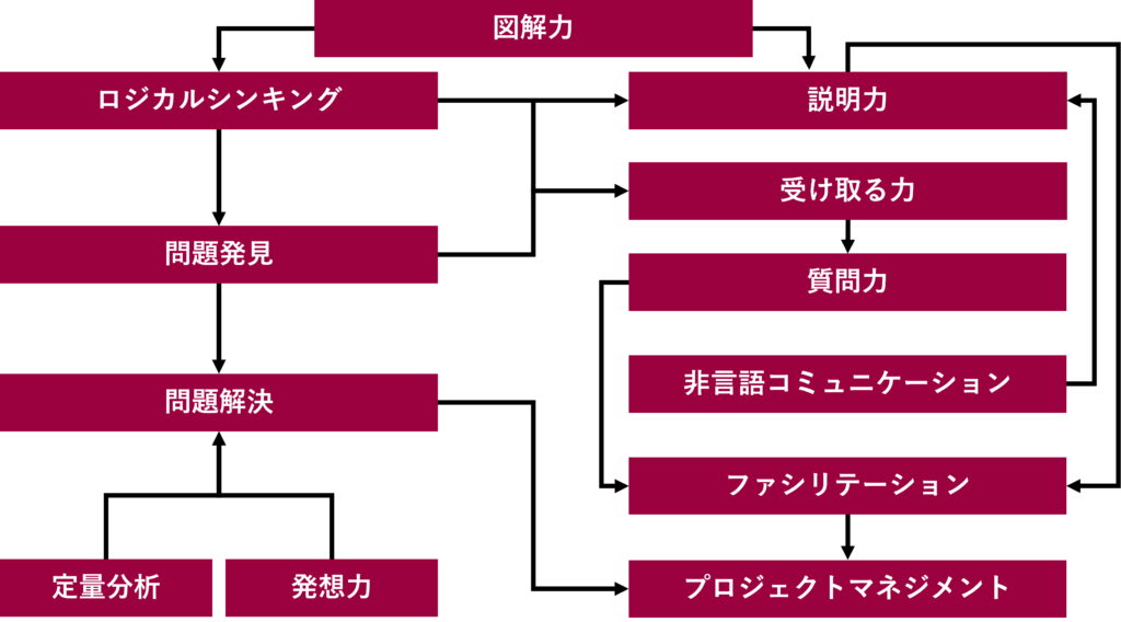 ソフトスキルの相互依存関係