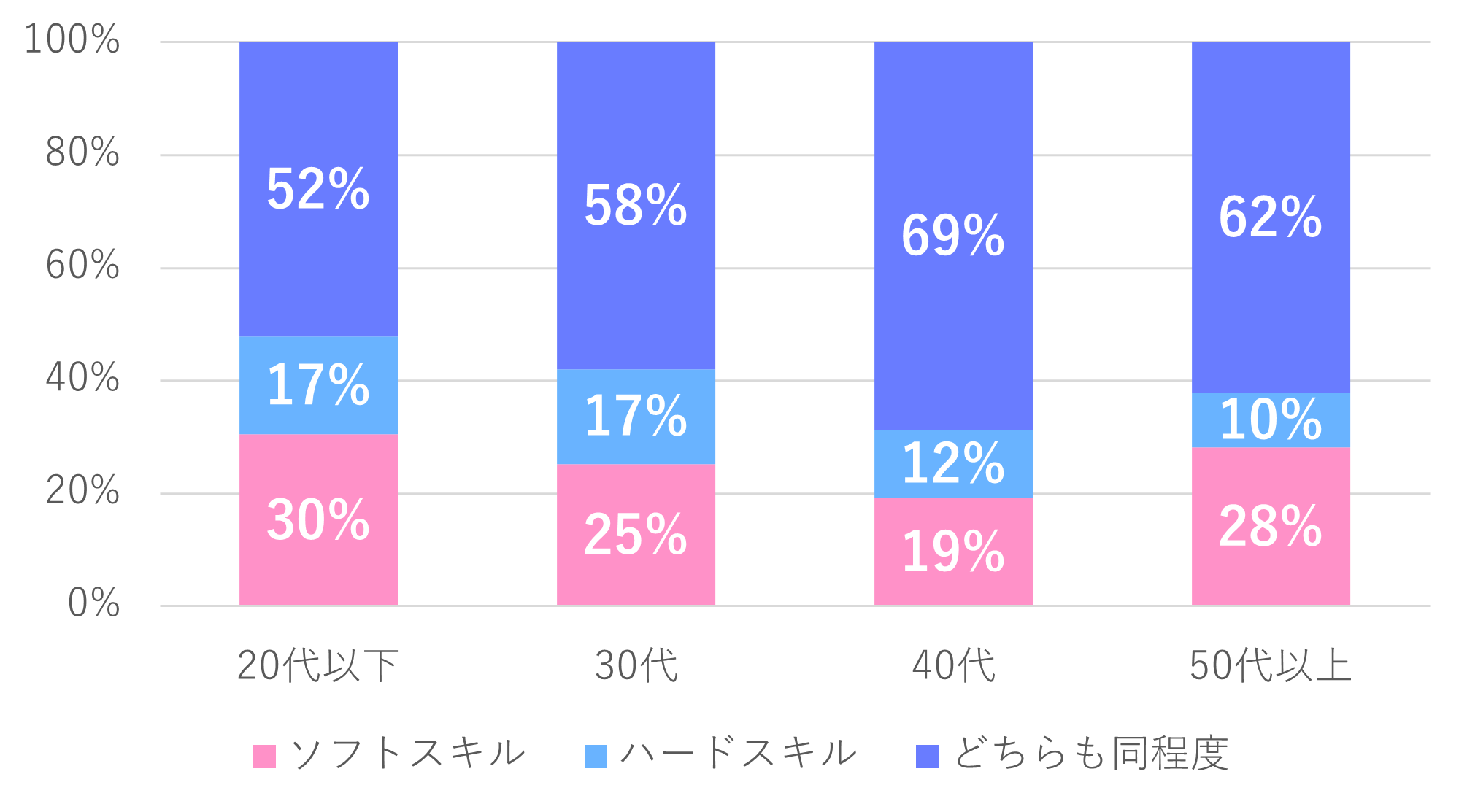 今後重要性が増すスキルの年代別