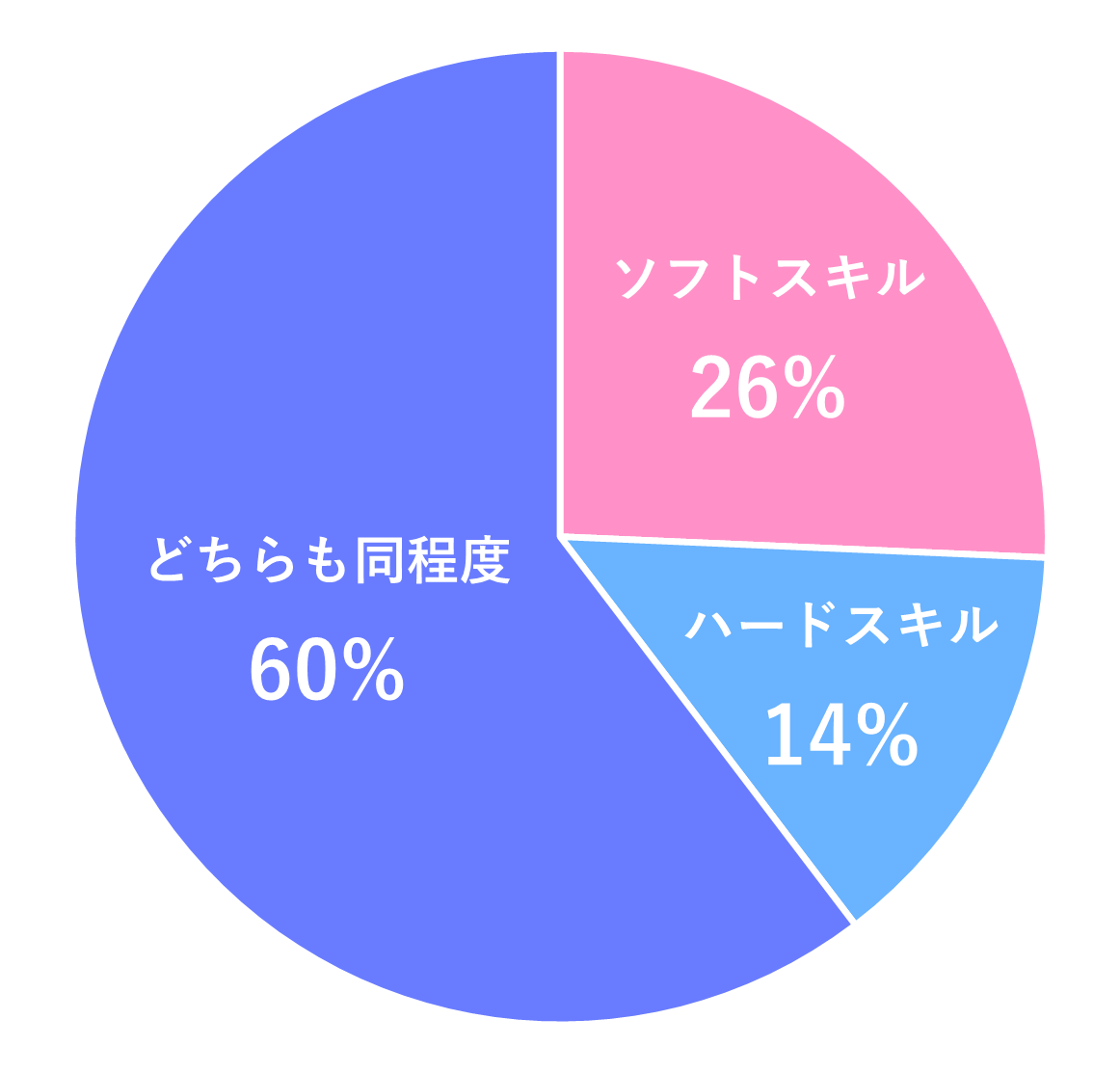 今後重要性が増していくスキル