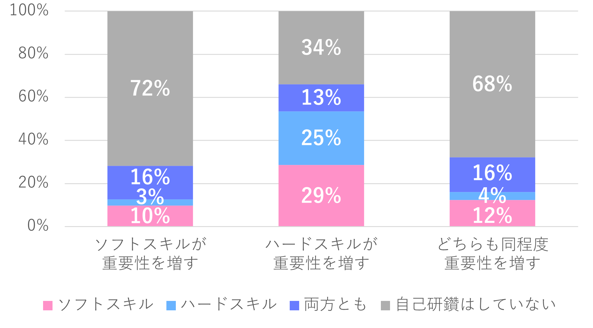 今後重要性を増すスキルと自己研鑽の関係性