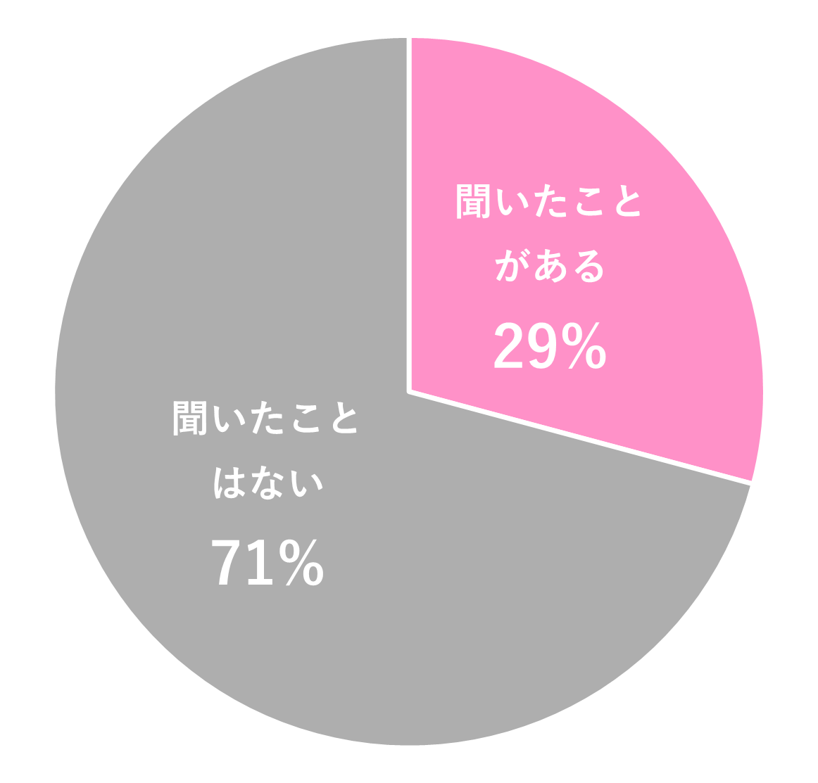 ソフトスキルを聞いたことはあるか