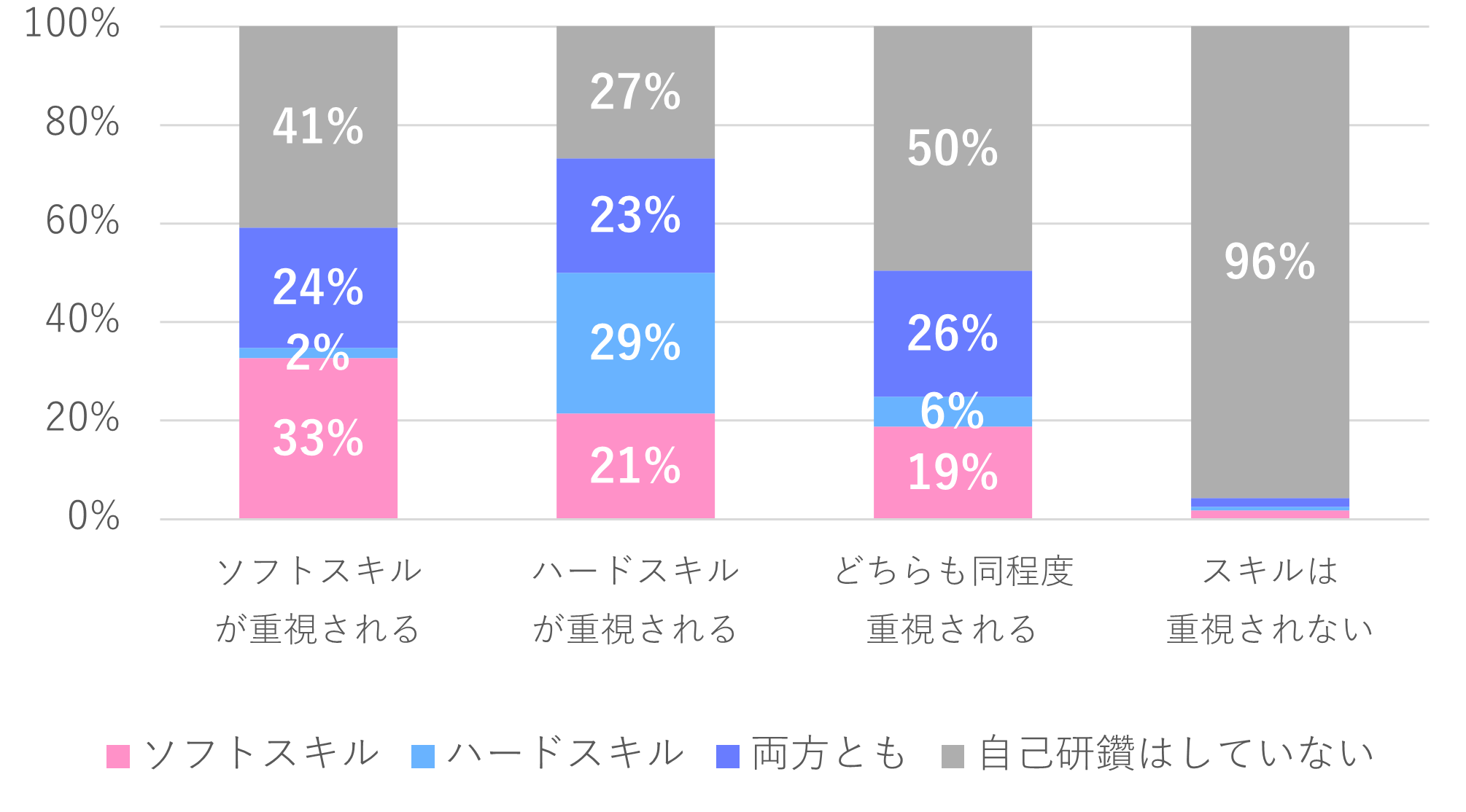 昇進要素と自己研鑽の関係性