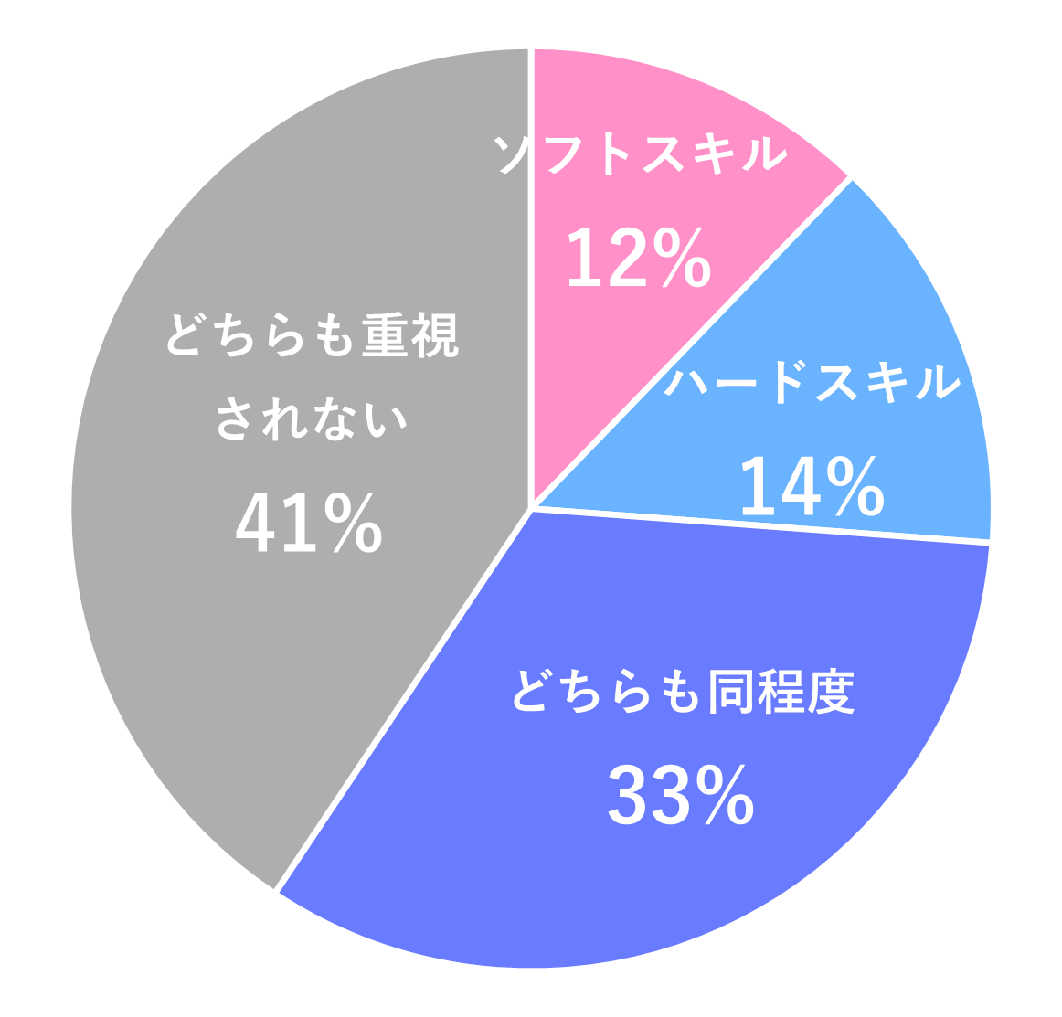 昇進時に重視されるスキル
