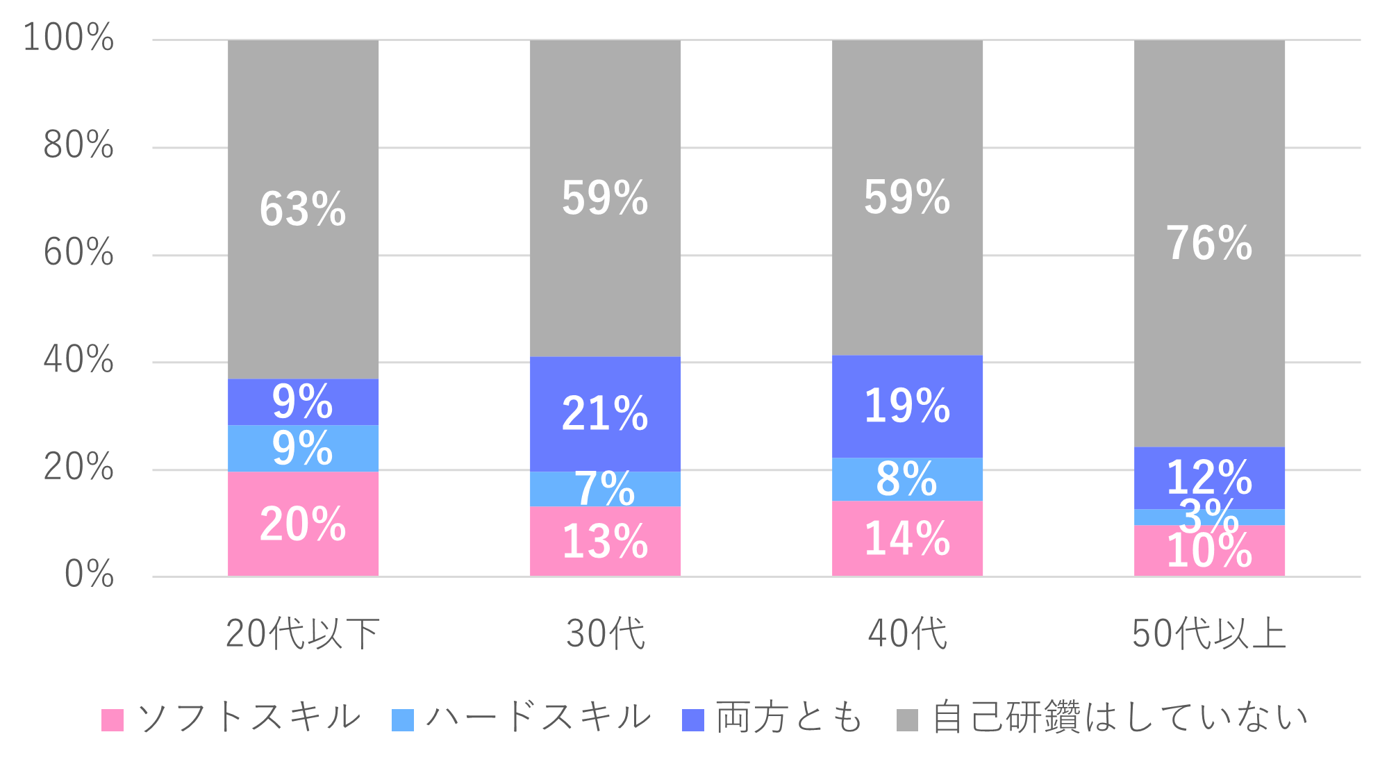 自己研鑽の年代別取り組み状況
