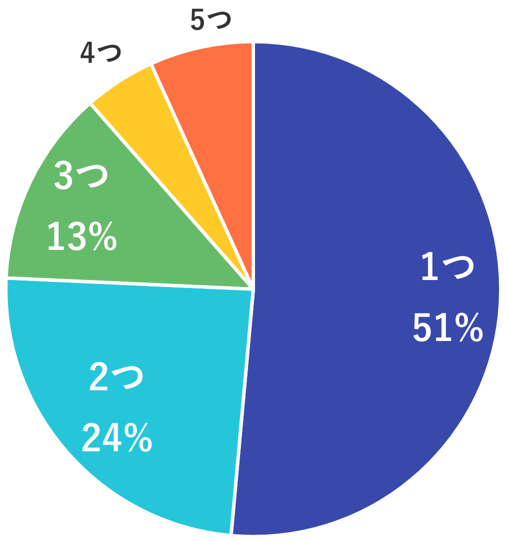 問題発生フェーズの選択個数