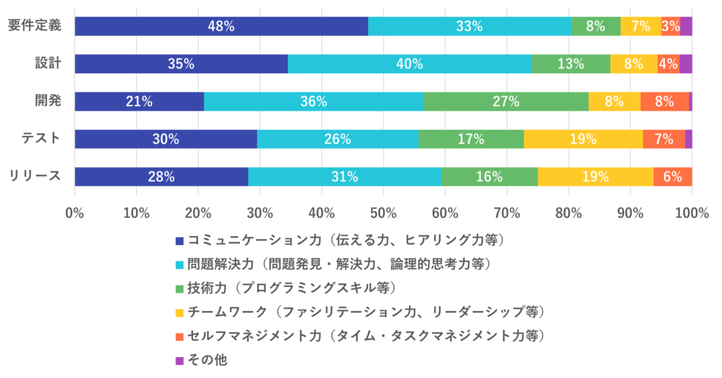 原因フェーズと予防スキルの関係性