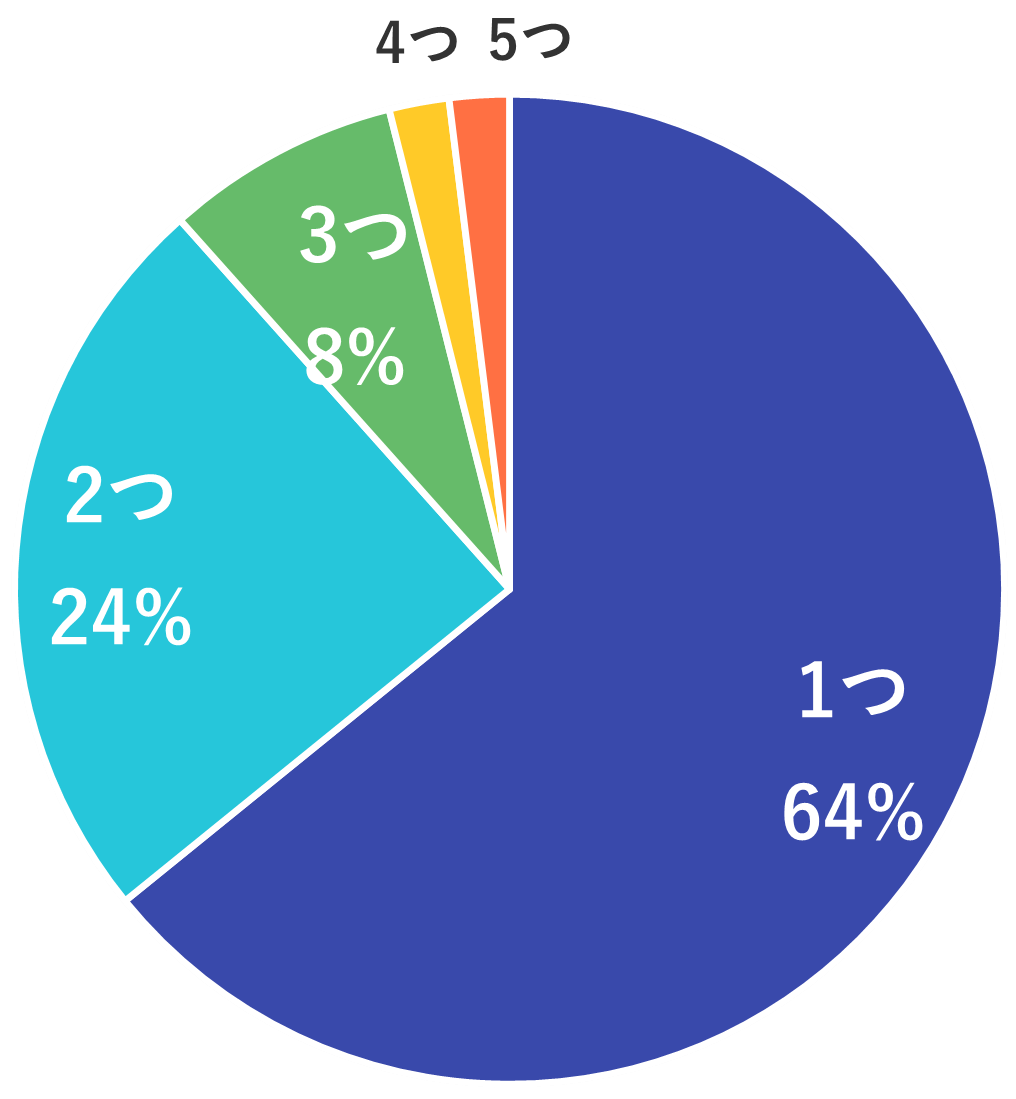 問題発生原因フェーズの選択個数