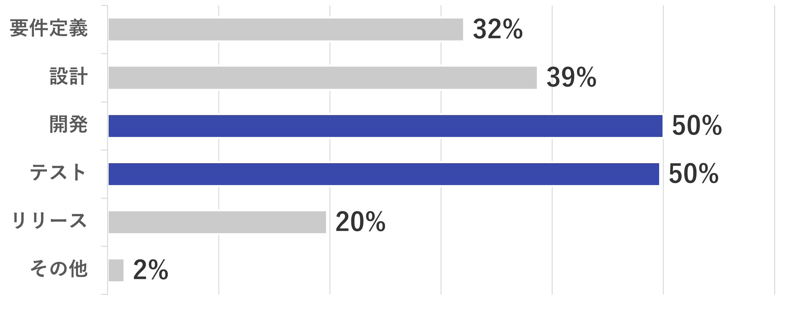 問題発生フェーズ