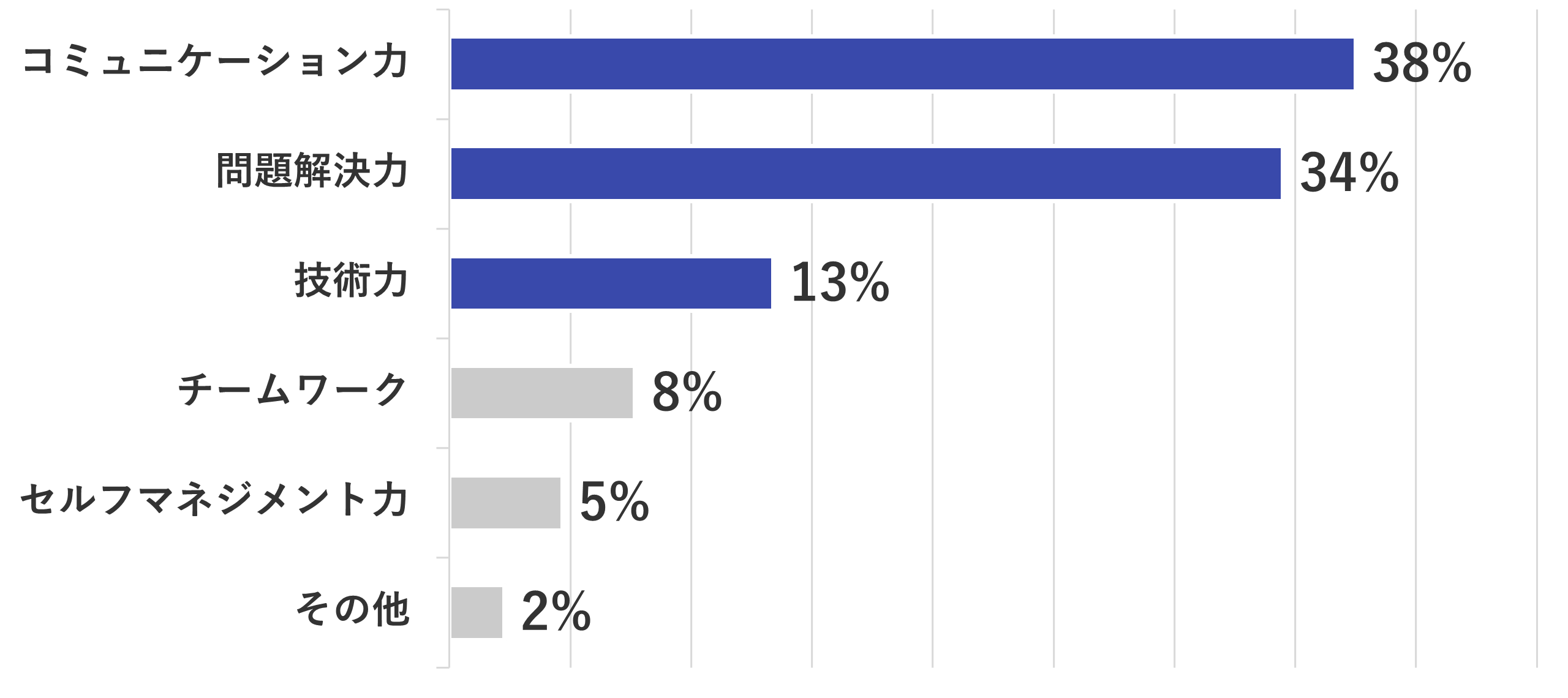 問題発生防止に最も重要なスキル