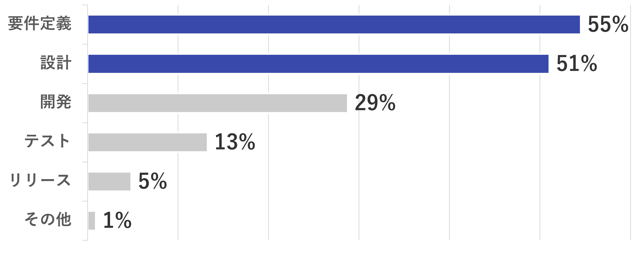 問題発生の原因フェーズ