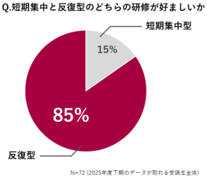 研修実施形態のアンケート結果