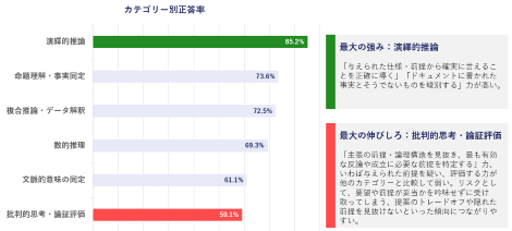 カテゴリー別強み・伸びしろサンプル