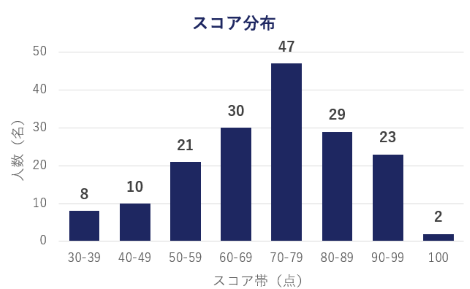 スコア分布のサンプル